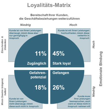 Loyalitäts-Grafik